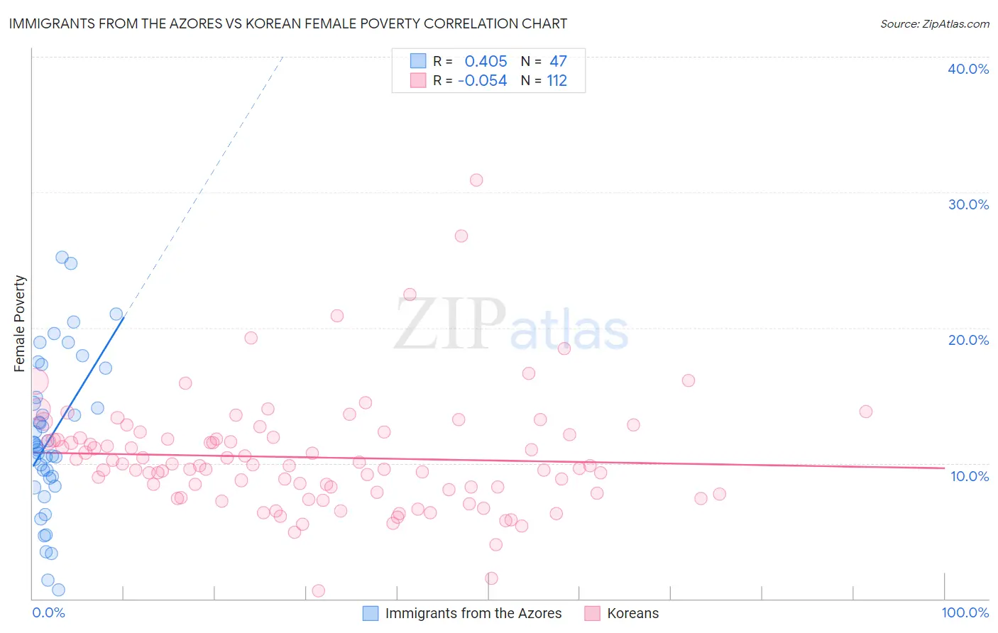 Immigrants from the Azores vs Korean Female Poverty