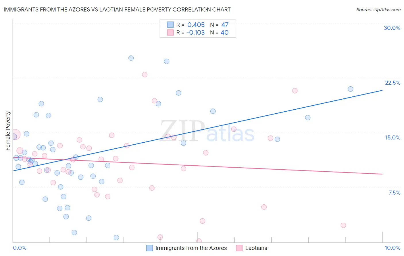 Immigrants from the Azores vs Laotian Female Poverty