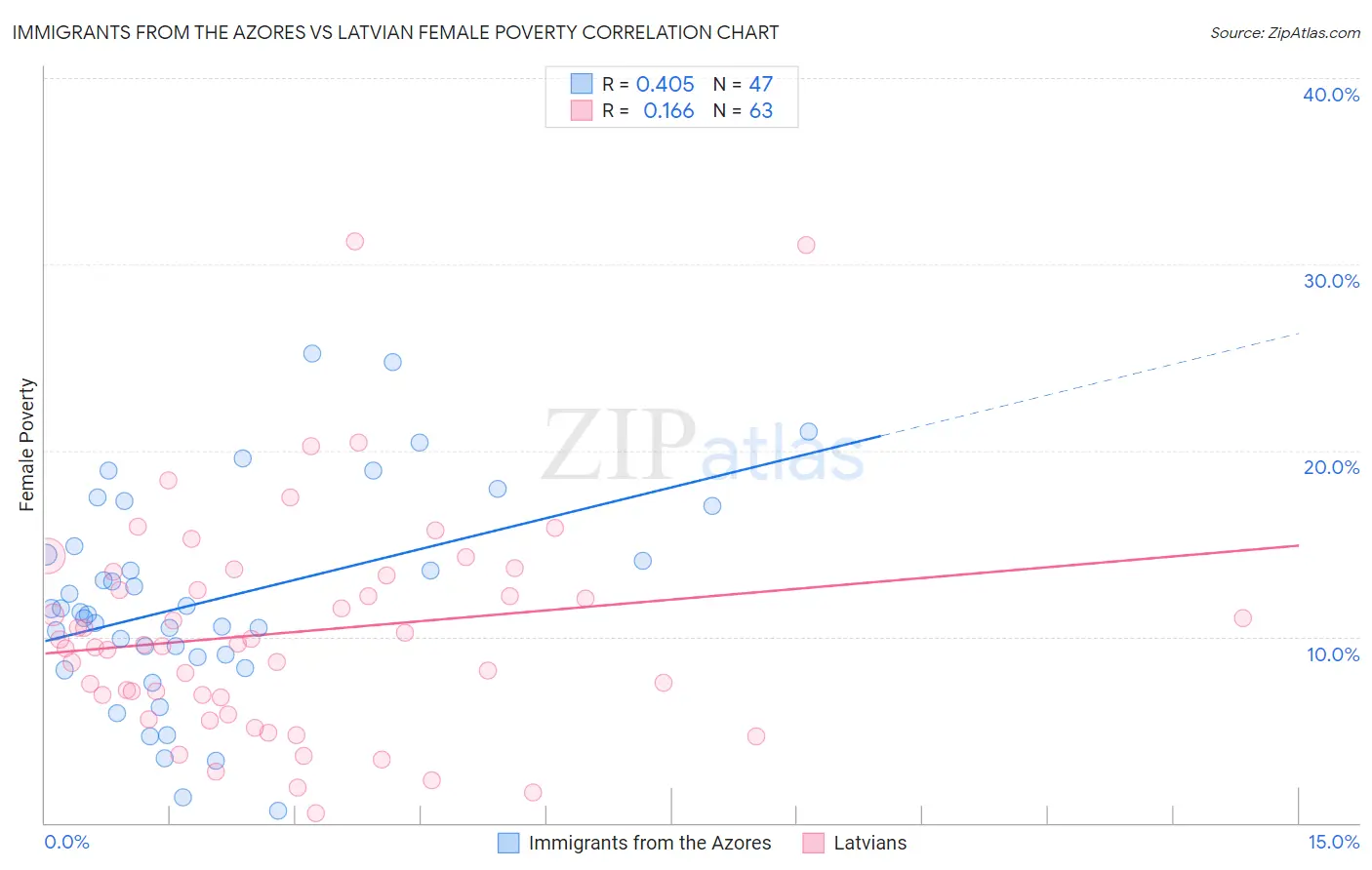 Immigrants from the Azores vs Latvian Female Poverty