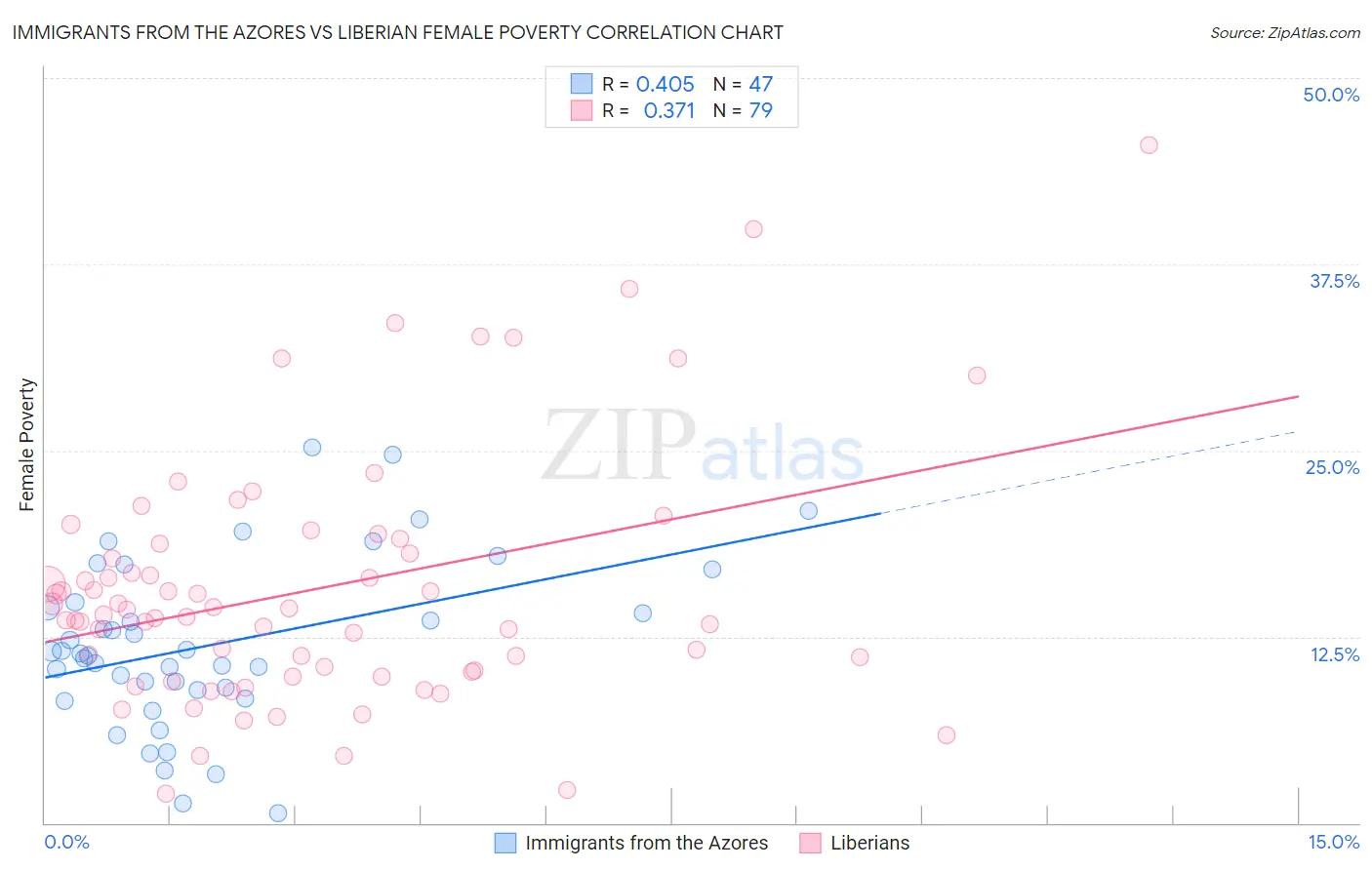 Immigrants from the Azores vs Liberian Female Poverty