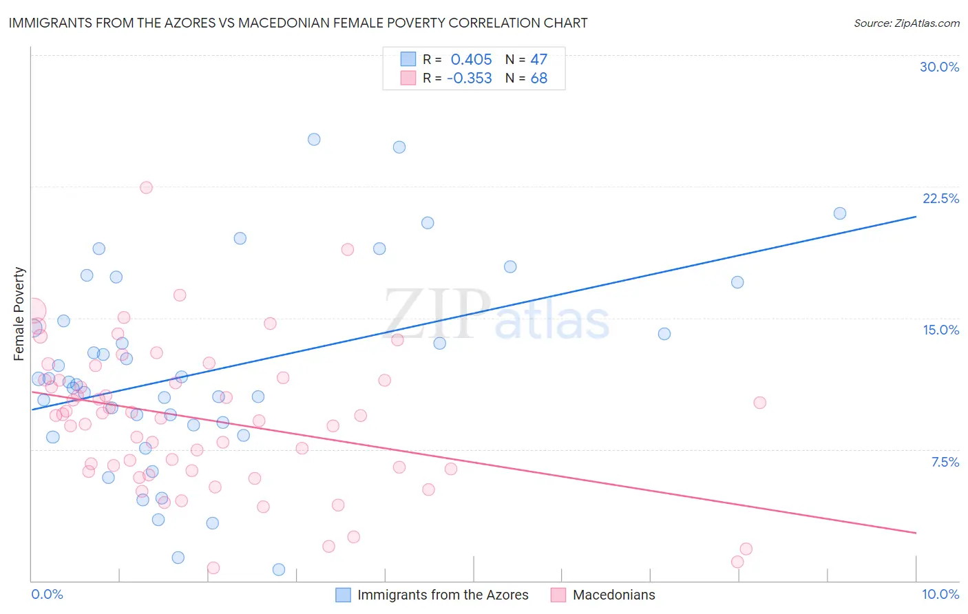 Immigrants from the Azores vs Macedonian Female Poverty