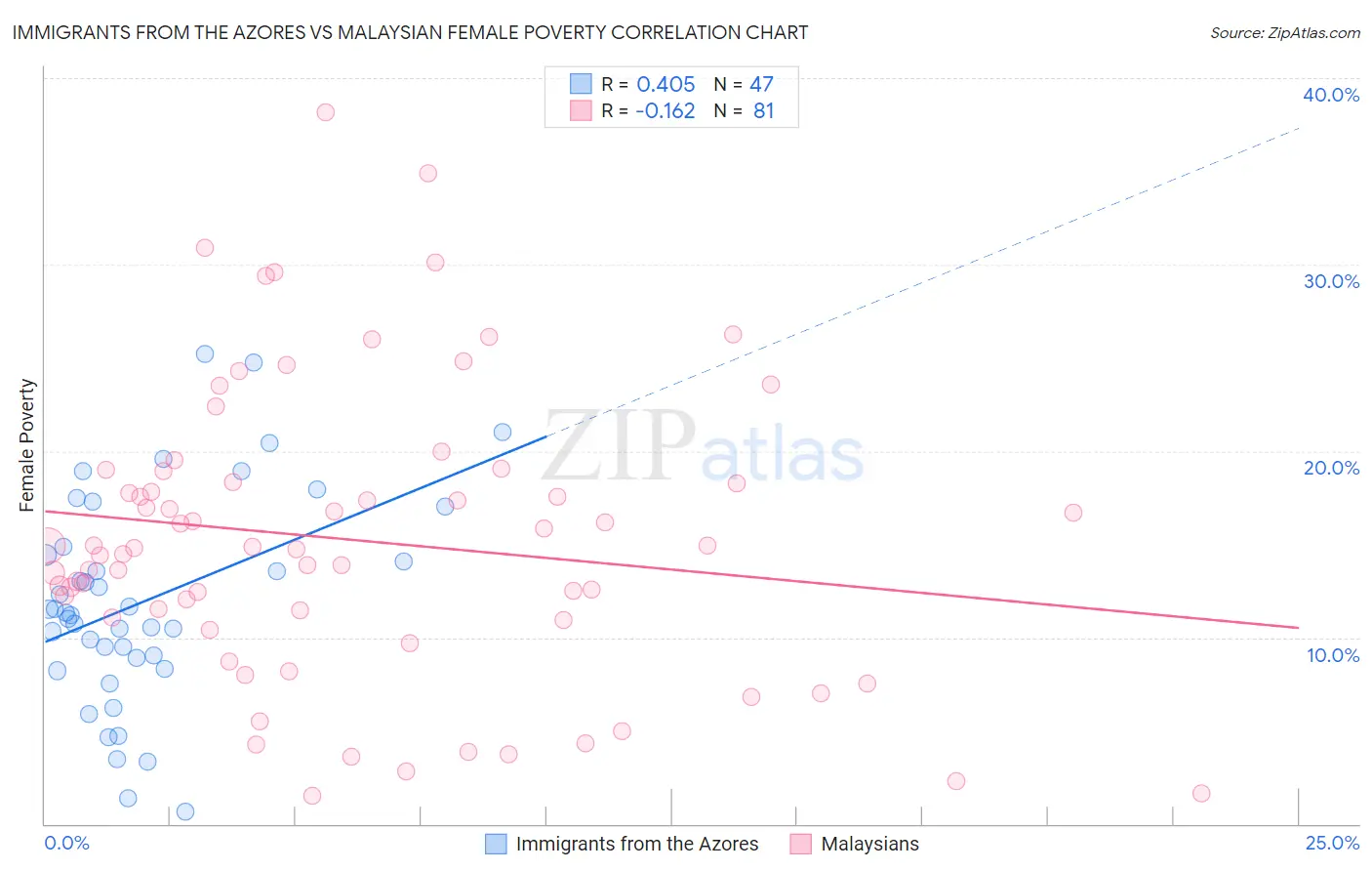Immigrants from the Azores vs Malaysian Female Poverty