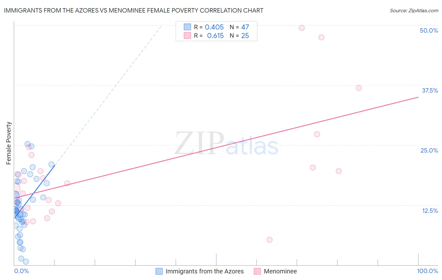 Immigrants from the Azores vs Menominee Female Poverty