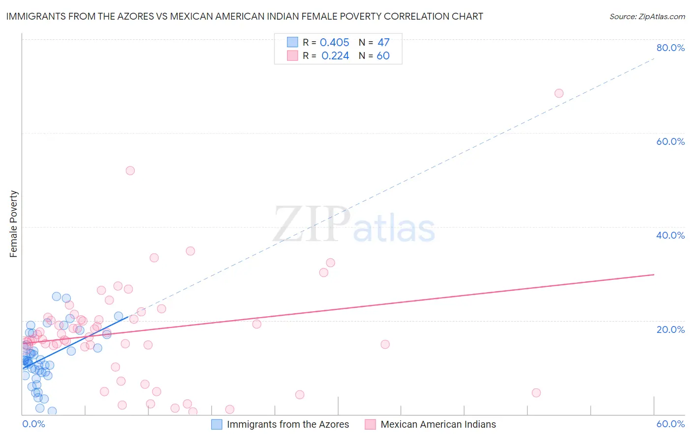 Immigrants from the Azores vs Mexican American Indian Female Poverty