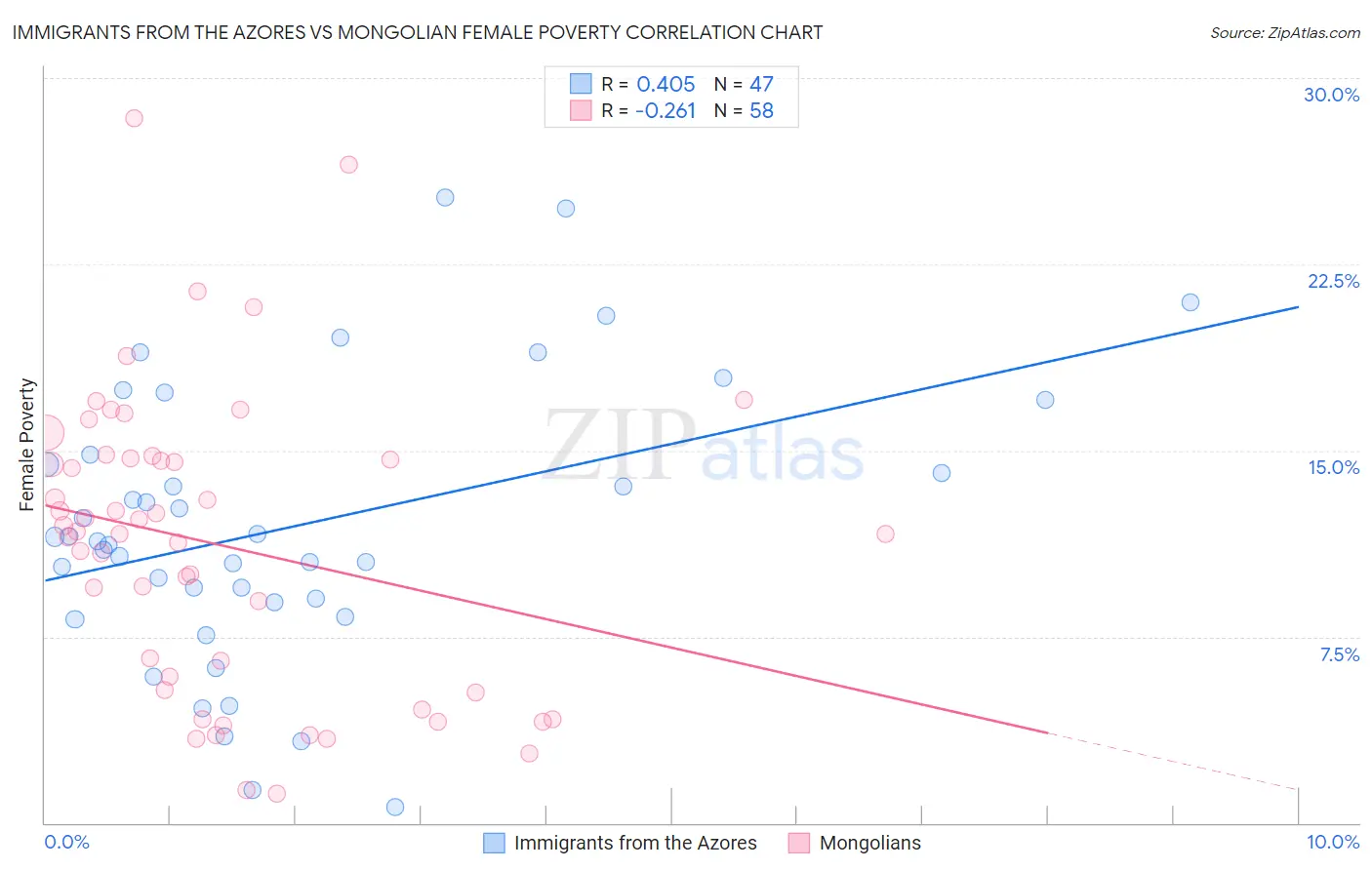 Immigrants from the Azores vs Mongolian Female Poverty