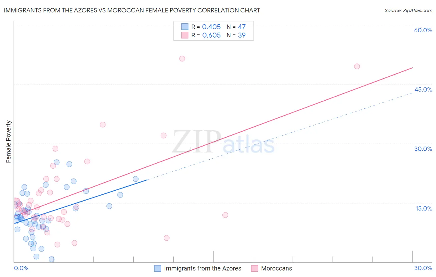 Immigrants from the Azores vs Moroccan Female Poverty