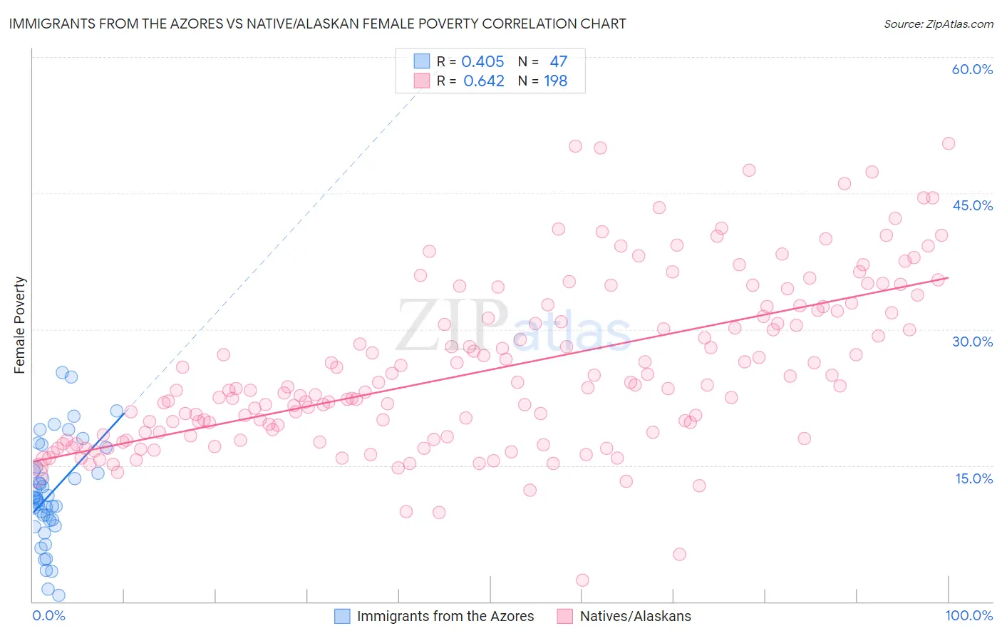 Immigrants from the Azores vs Native/Alaskan Female Poverty