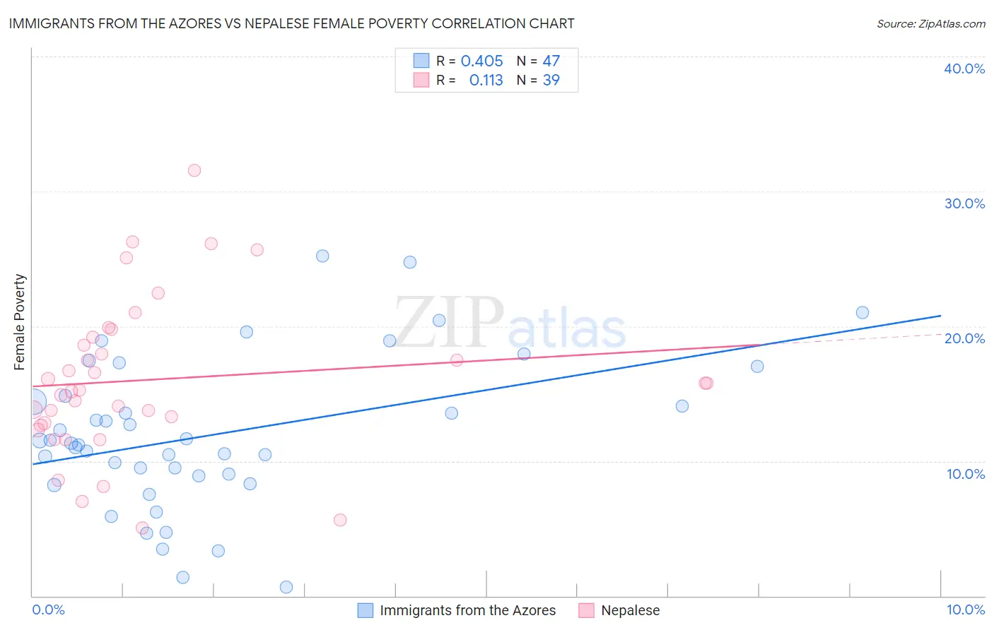 Immigrants from the Azores vs Nepalese Female Poverty