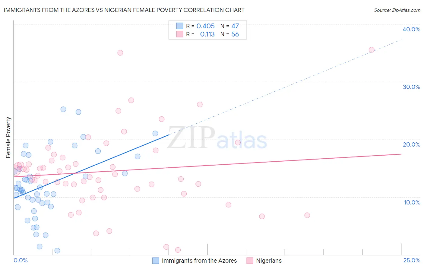 Immigrants from the Azores vs Nigerian Female Poverty