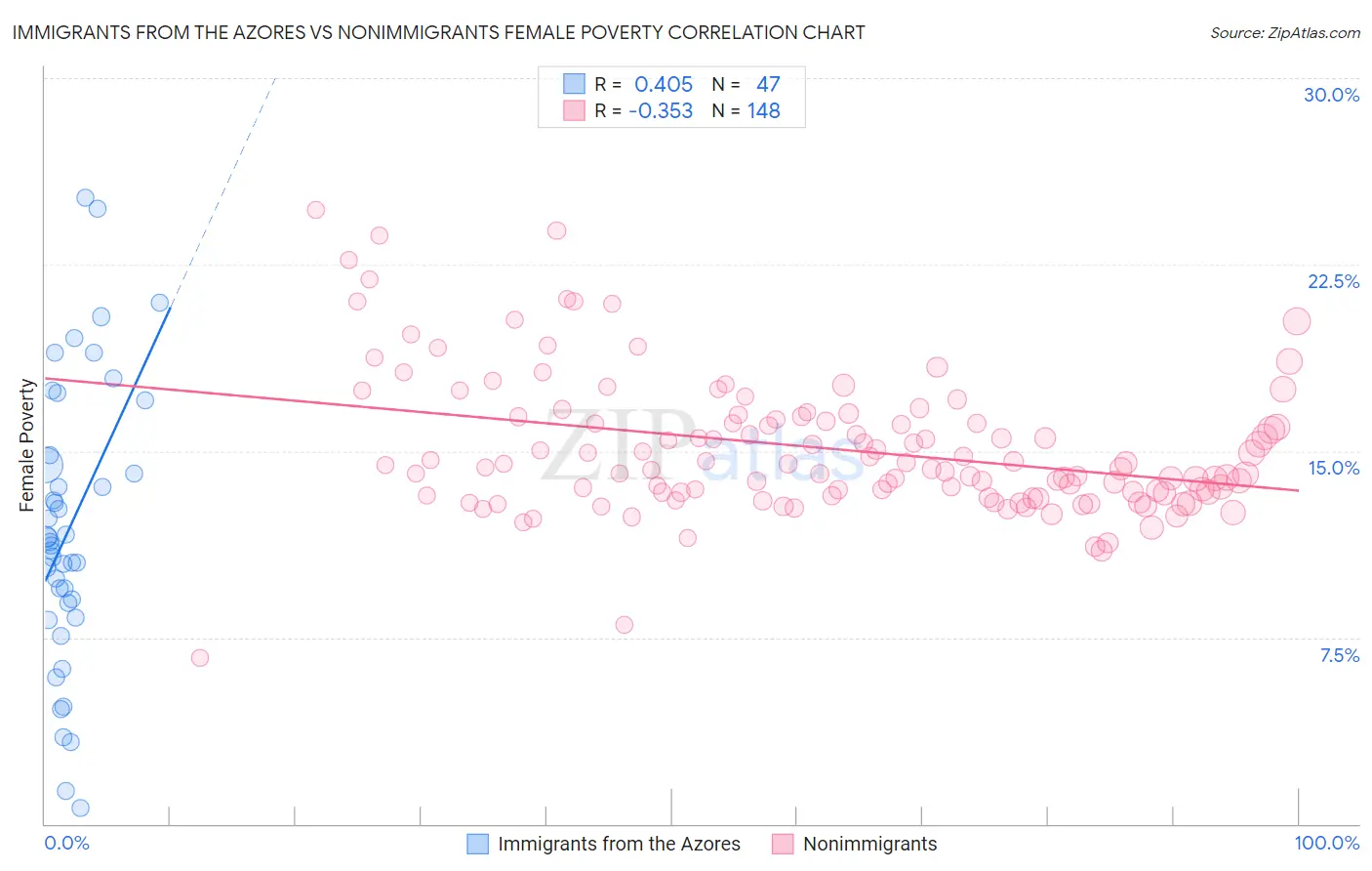 Immigrants from the Azores vs Nonimmigrants Female Poverty