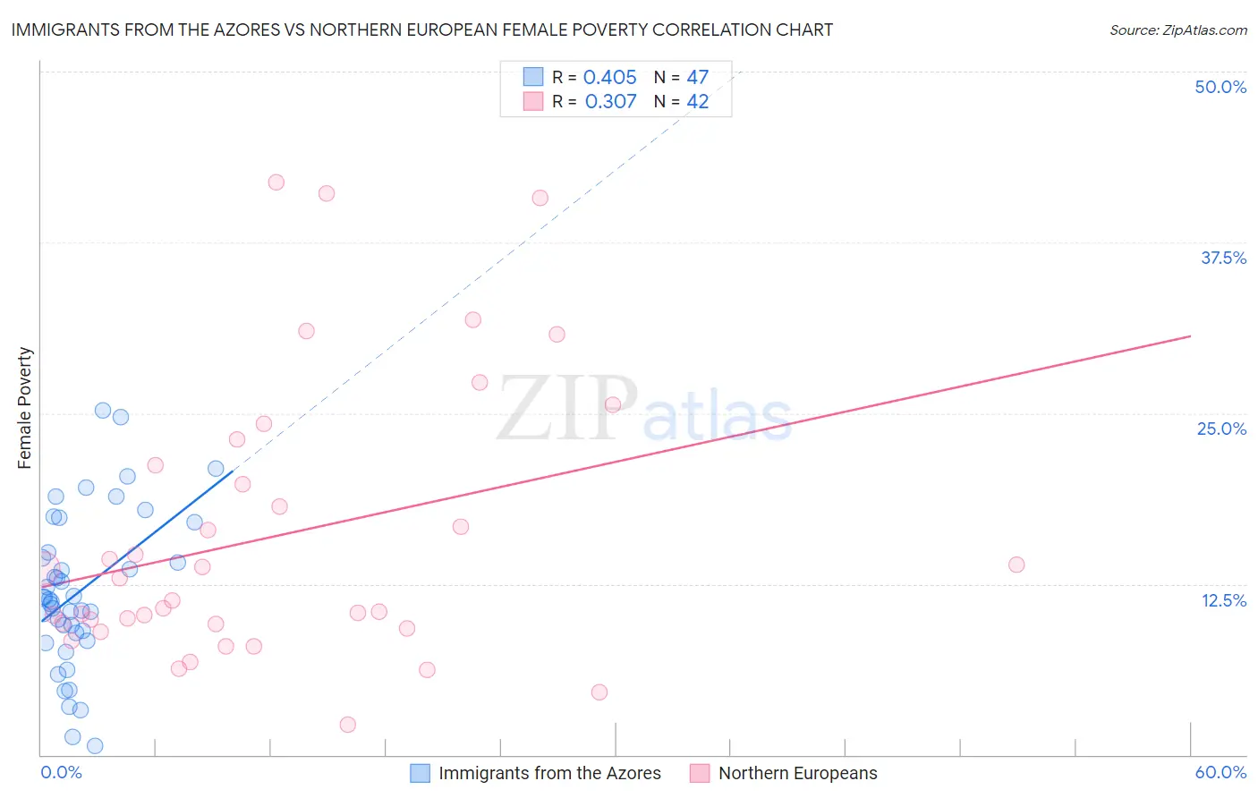 Immigrants from the Azores vs Northern European Female Poverty