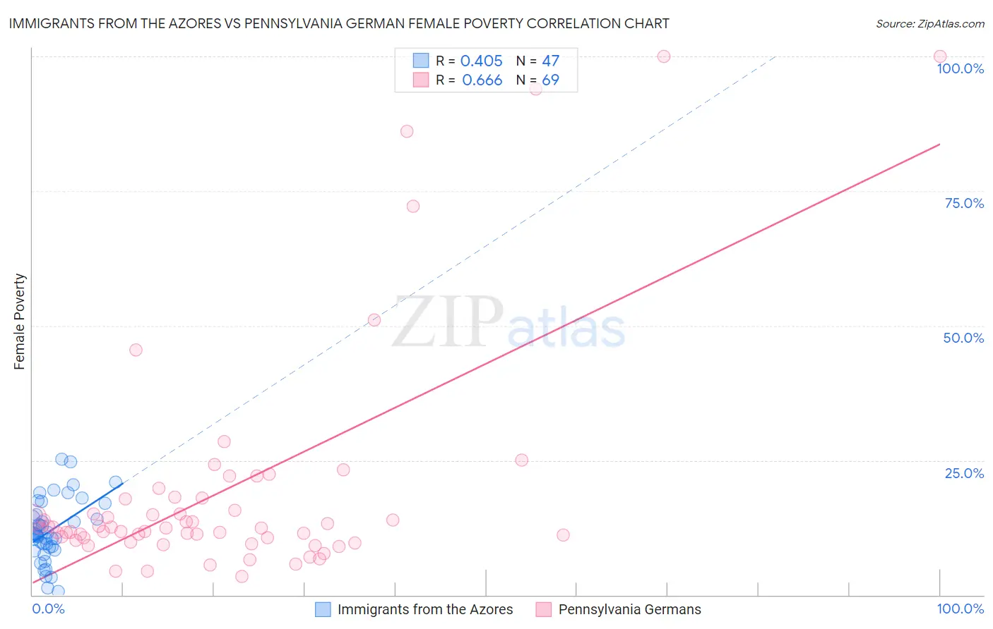 Immigrants from the Azores vs Pennsylvania German Female Poverty