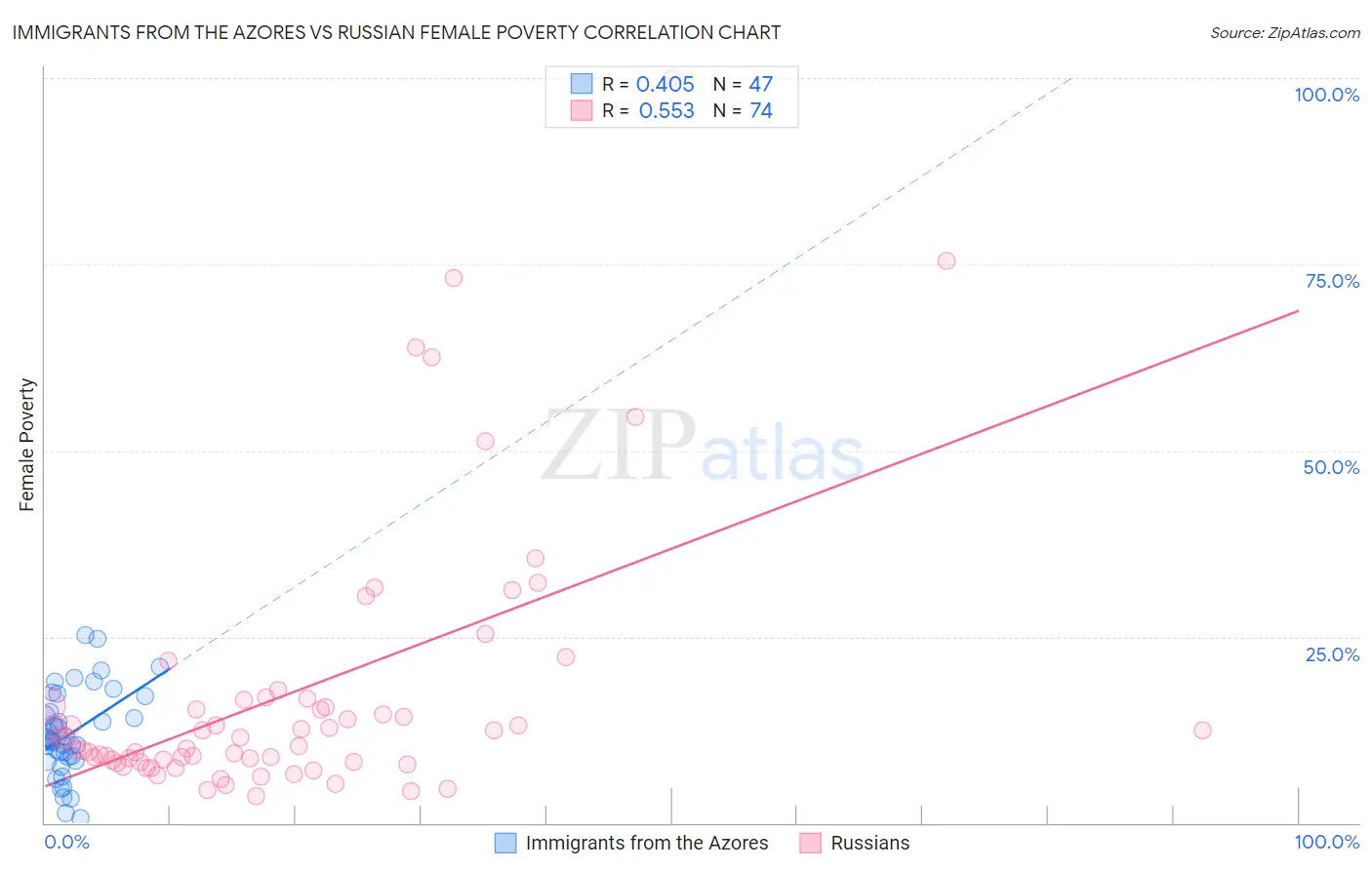 Immigrants from the Azores vs Russian Female Poverty