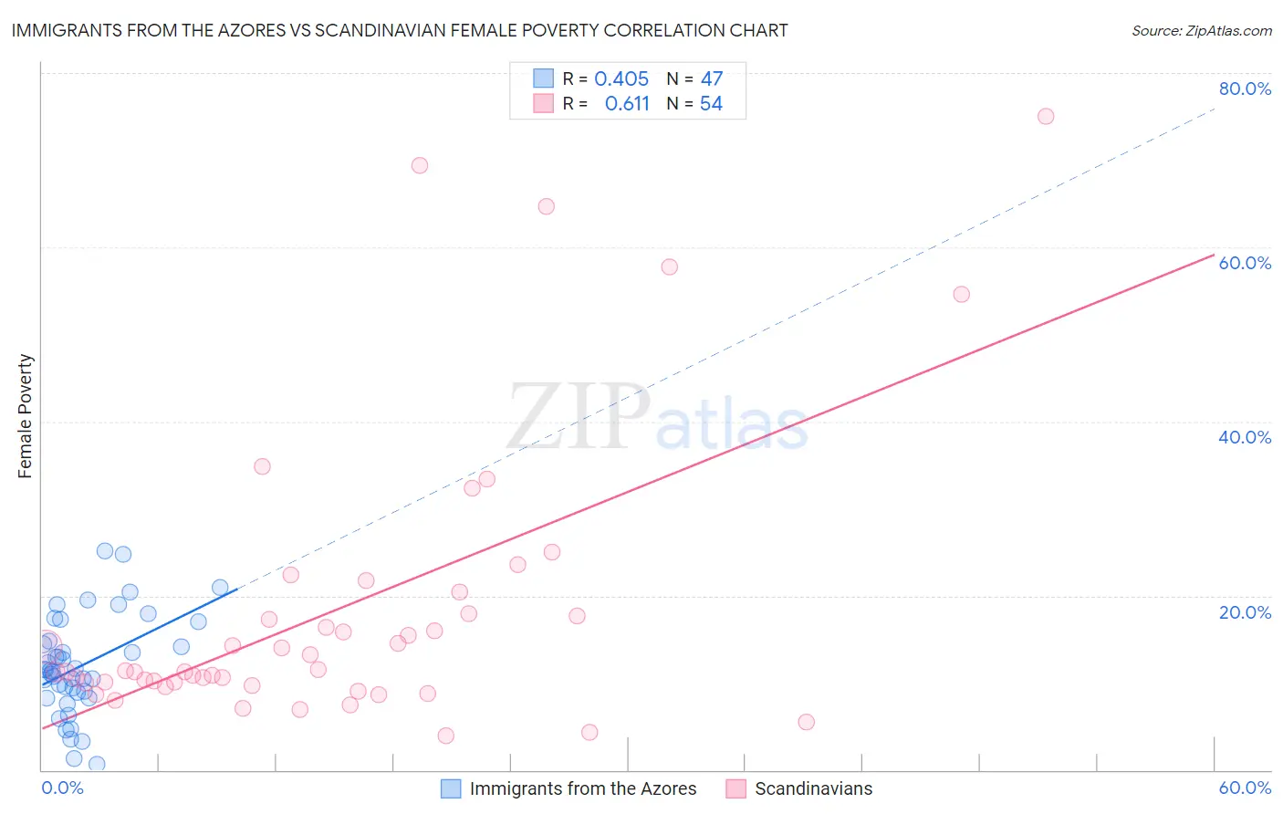 Immigrants from the Azores vs Scandinavian Female Poverty