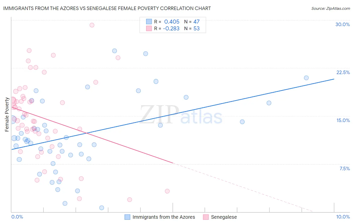 Immigrants from the Azores vs Senegalese Female Poverty