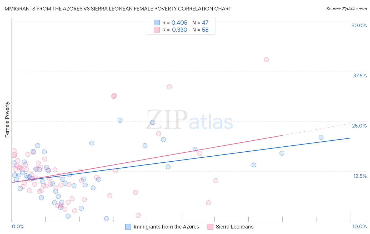 Immigrants from the Azores vs Sierra Leonean Female Poverty