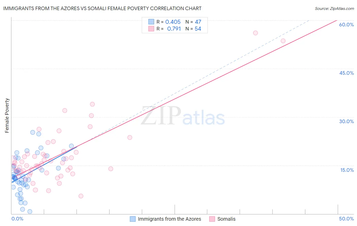 Immigrants from the Azores vs Somali Female Poverty