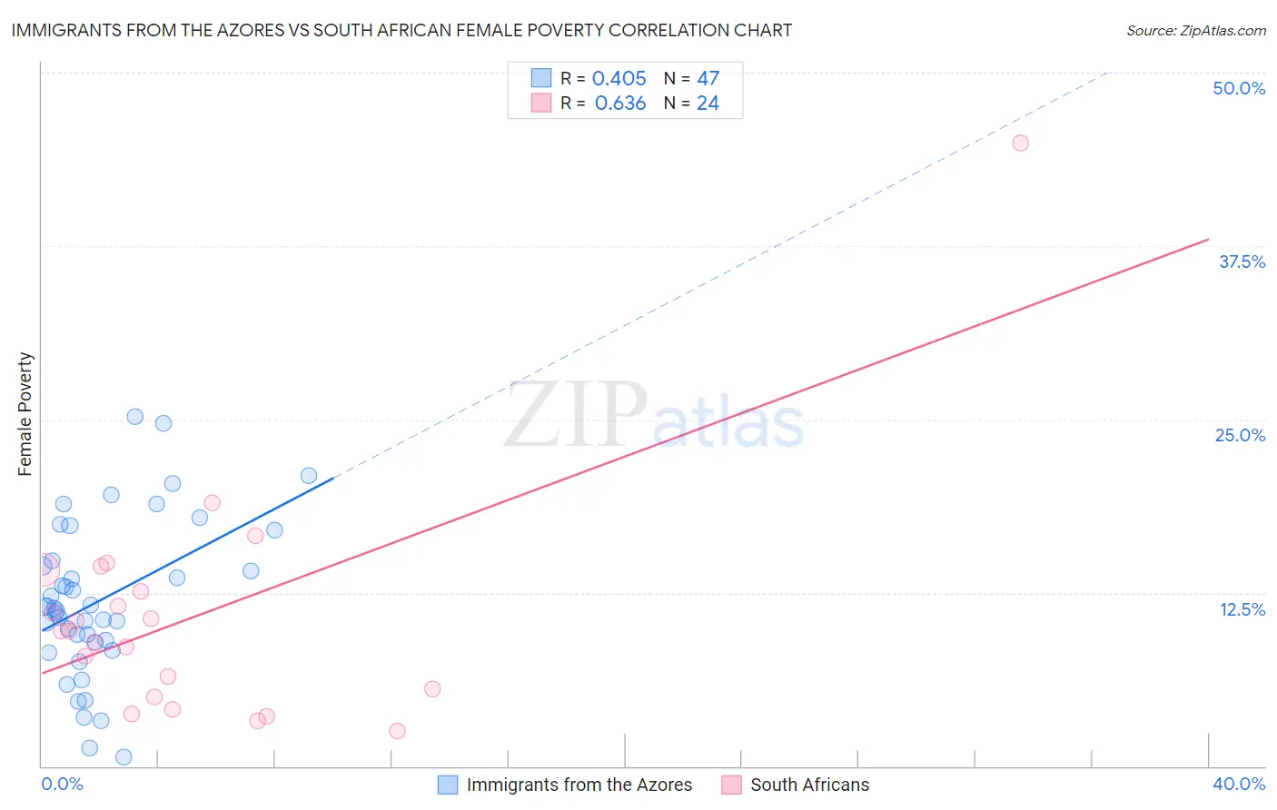 Immigrants from the Azores vs South African Female Poverty