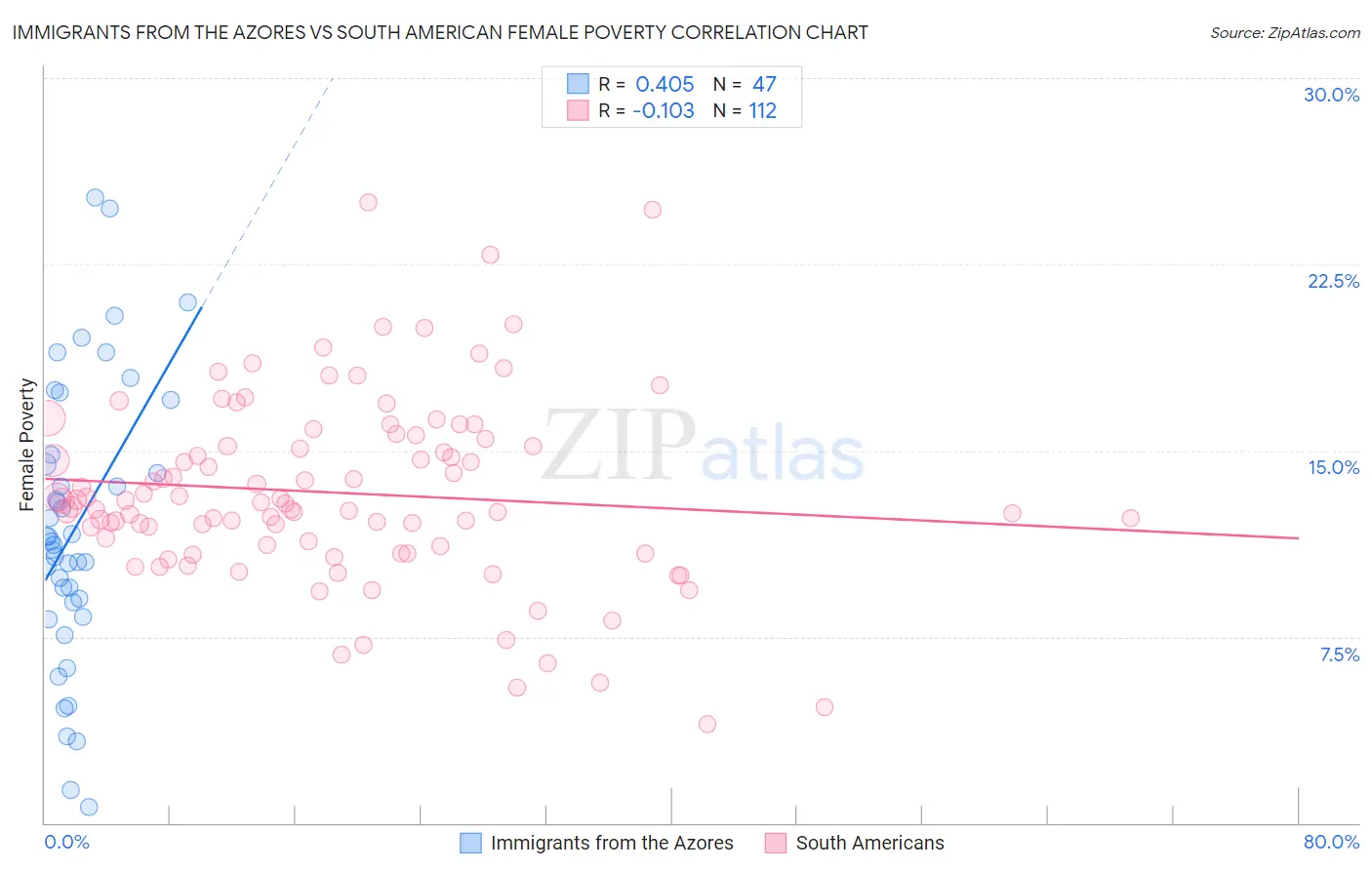 Immigrants from the Azores vs South American Female Poverty