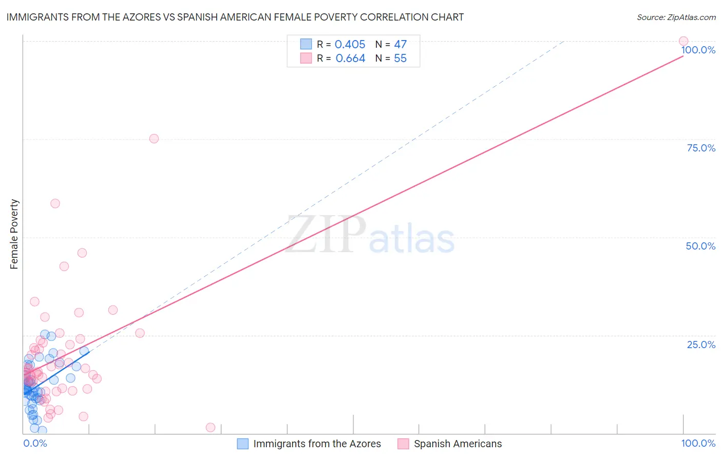 Immigrants from the Azores vs Spanish American Female Poverty