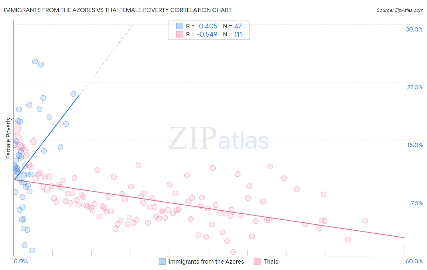 Immigrants from the Azores vs Thai Female Poverty