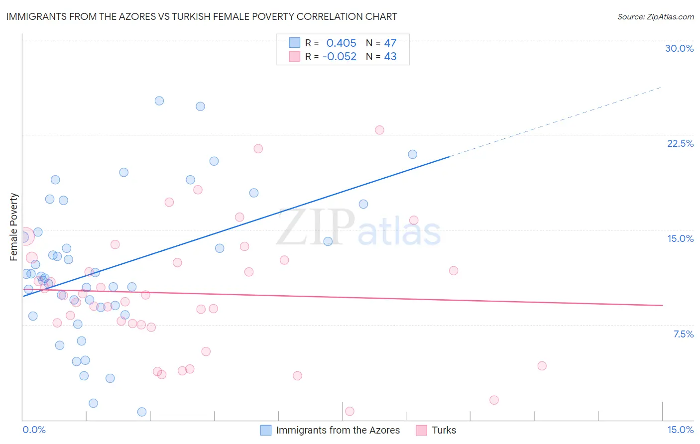 Immigrants from the Azores vs Turkish Female Poverty