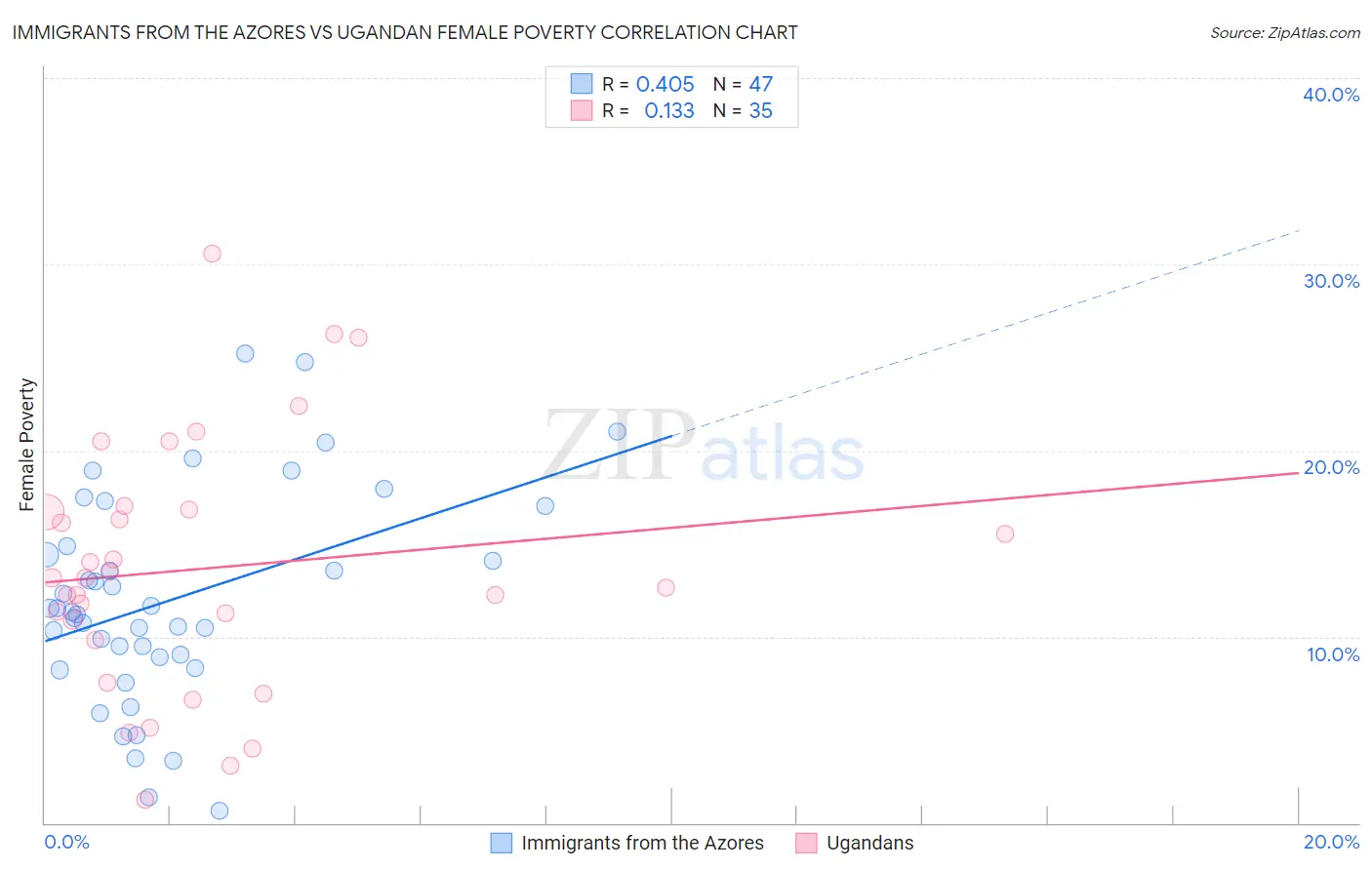 Immigrants from the Azores vs Ugandan Female Poverty