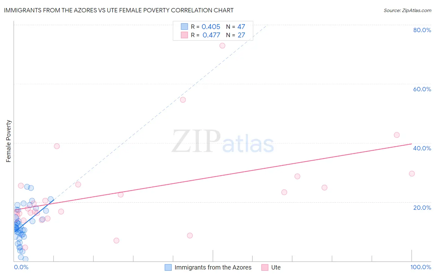 Immigrants from the Azores vs Ute Female Poverty
