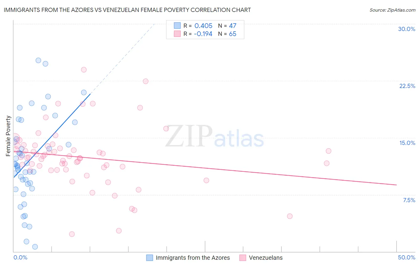 Immigrants from the Azores vs Venezuelan Female Poverty