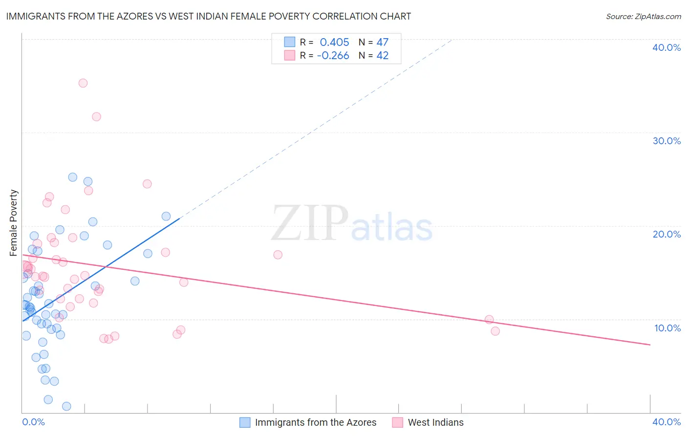 Immigrants from the Azores vs West Indian Female Poverty