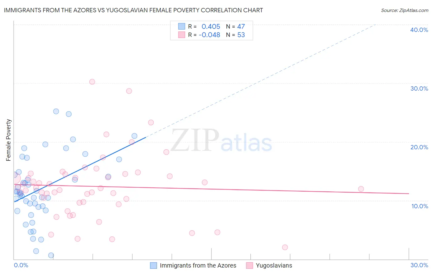 Immigrants from the Azores vs Yugoslavian Female Poverty