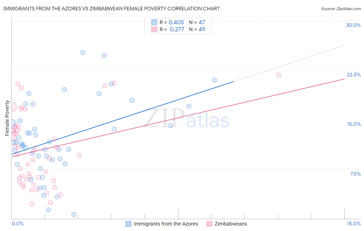 Immigrants from the Azores vs Zimbabwean Female Poverty