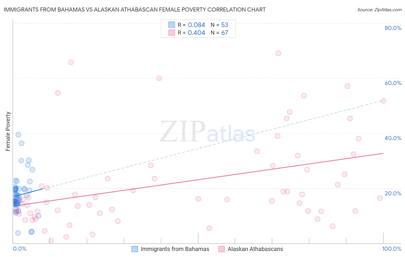 Immigrants from Bahamas vs Alaskan Athabascan Female Poverty