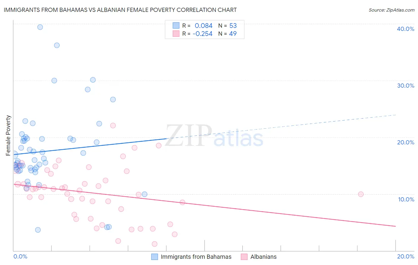 Immigrants from Bahamas vs Albanian Female Poverty