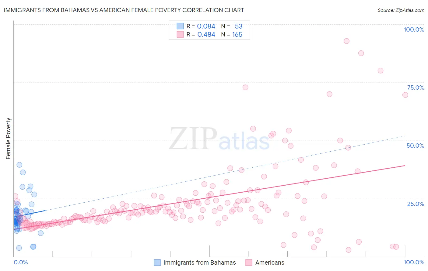 Immigrants from Bahamas vs American Female Poverty