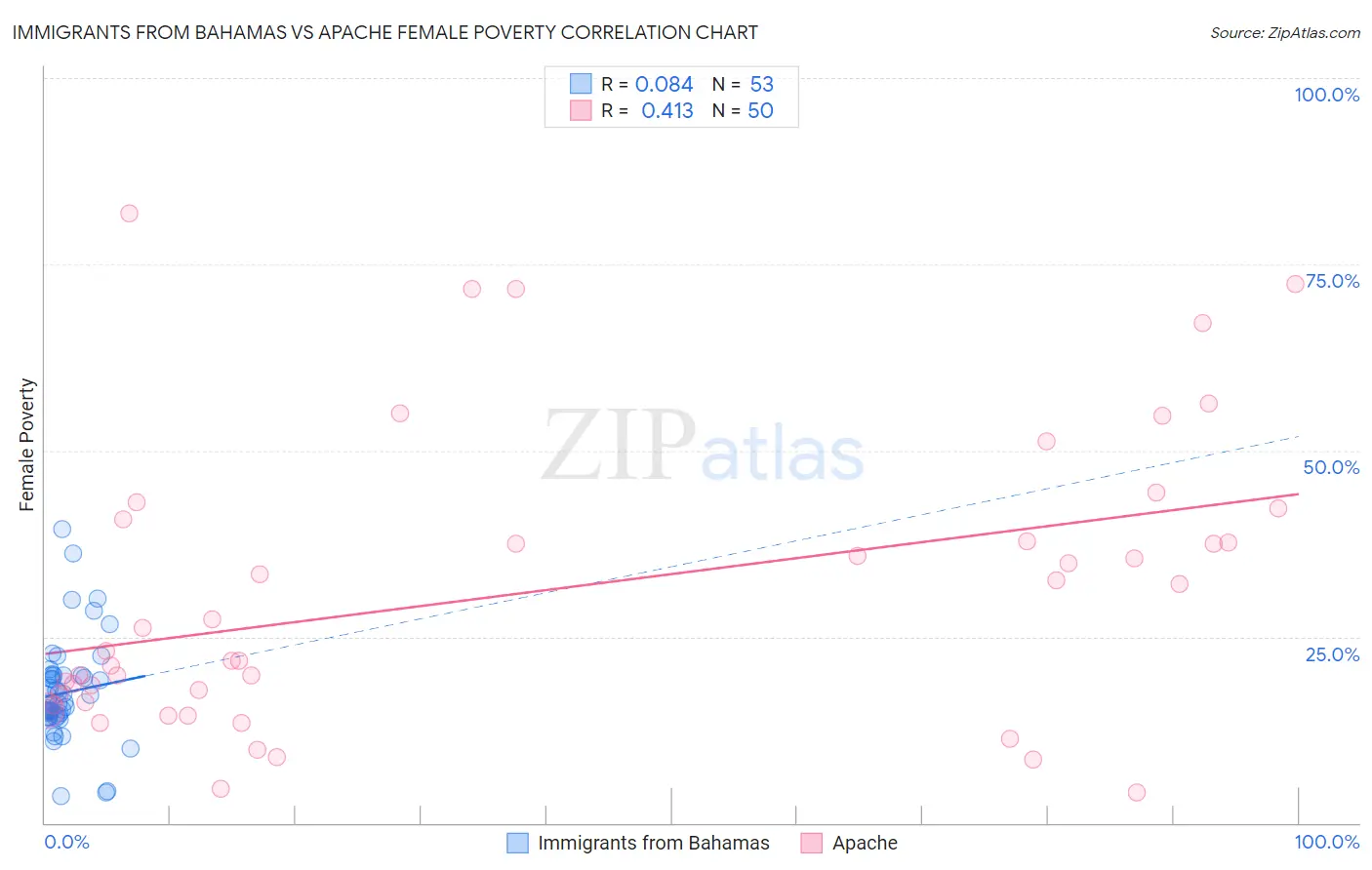Immigrants from Bahamas vs Apache Female Poverty