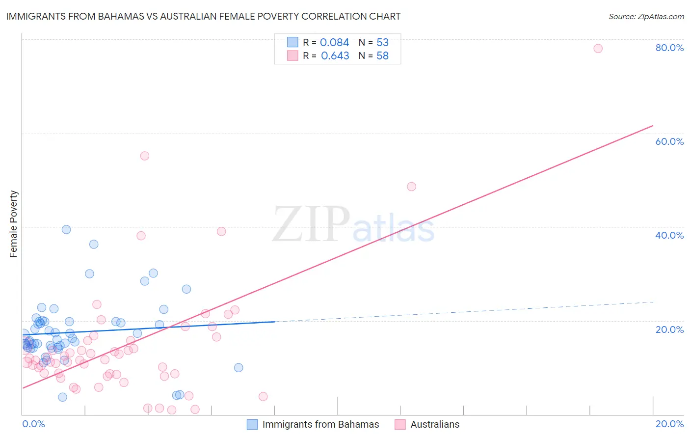 Immigrants from Bahamas vs Australian Female Poverty