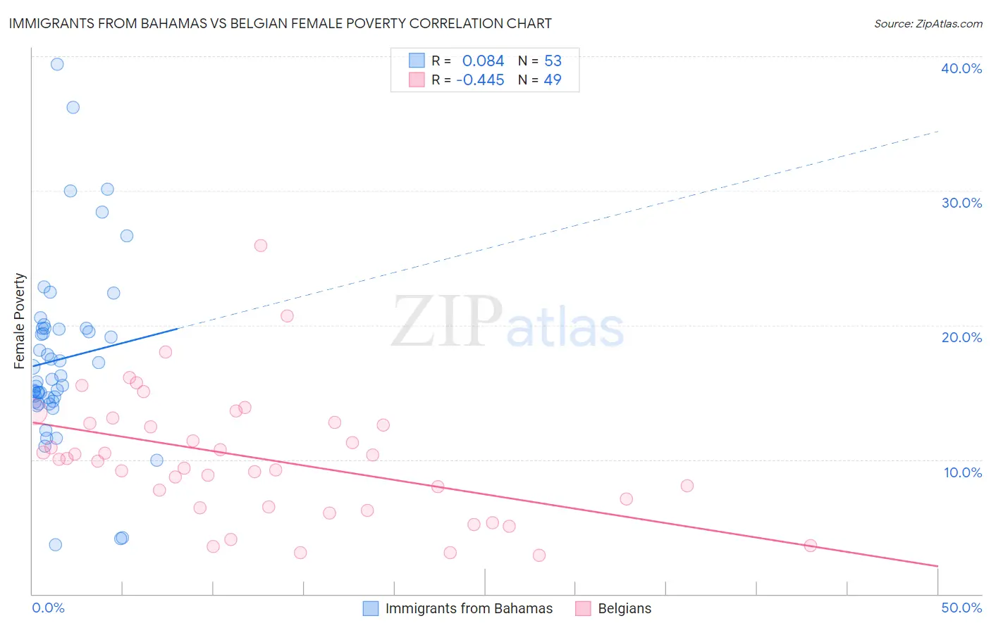 Immigrants from Bahamas vs Belgian Female Poverty