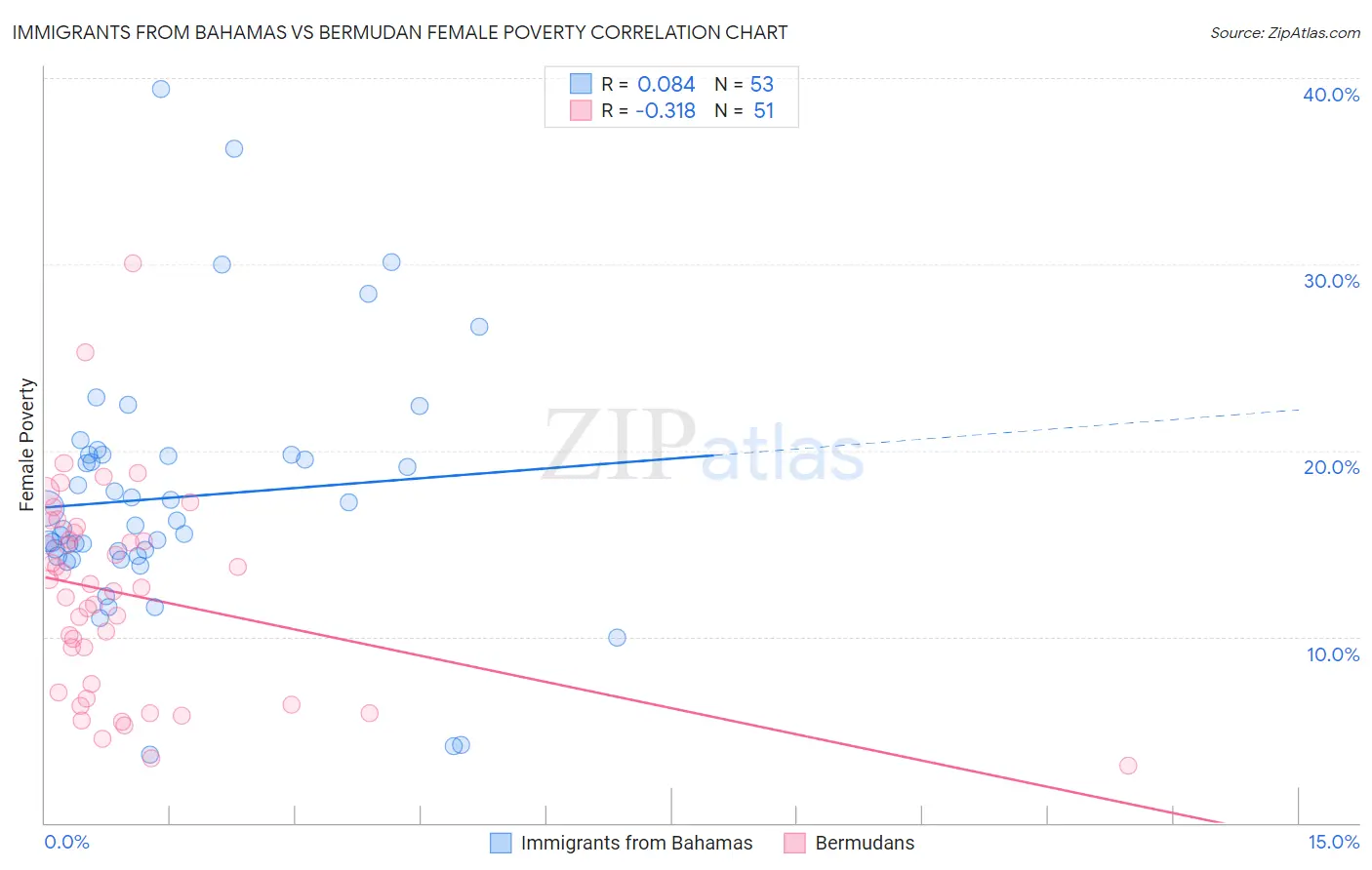 Immigrants from Bahamas vs Bermudan Female Poverty