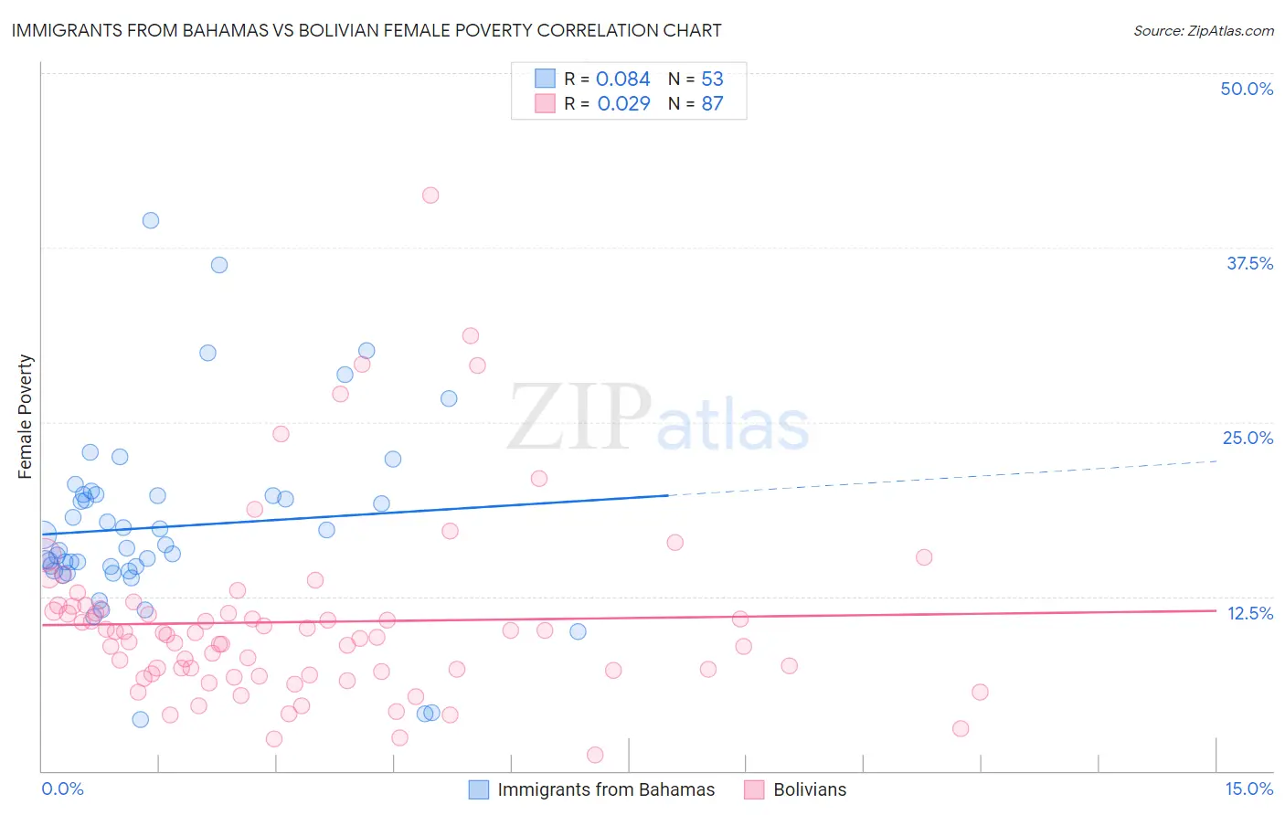 Immigrants from Bahamas vs Bolivian Female Poverty