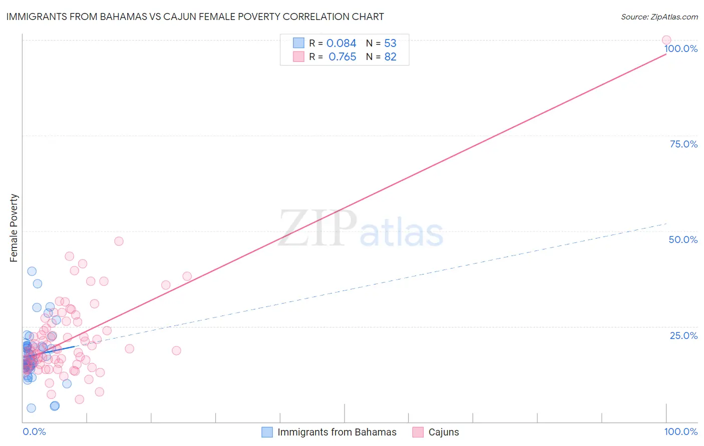 Immigrants from Bahamas vs Cajun Female Poverty