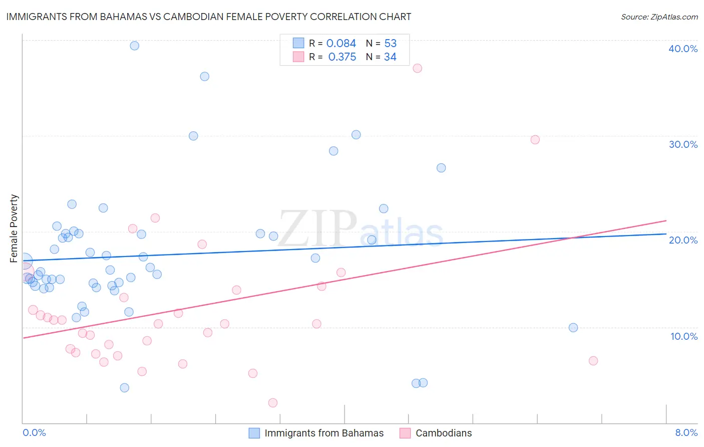 Immigrants from Bahamas vs Cambodian Female Poverty