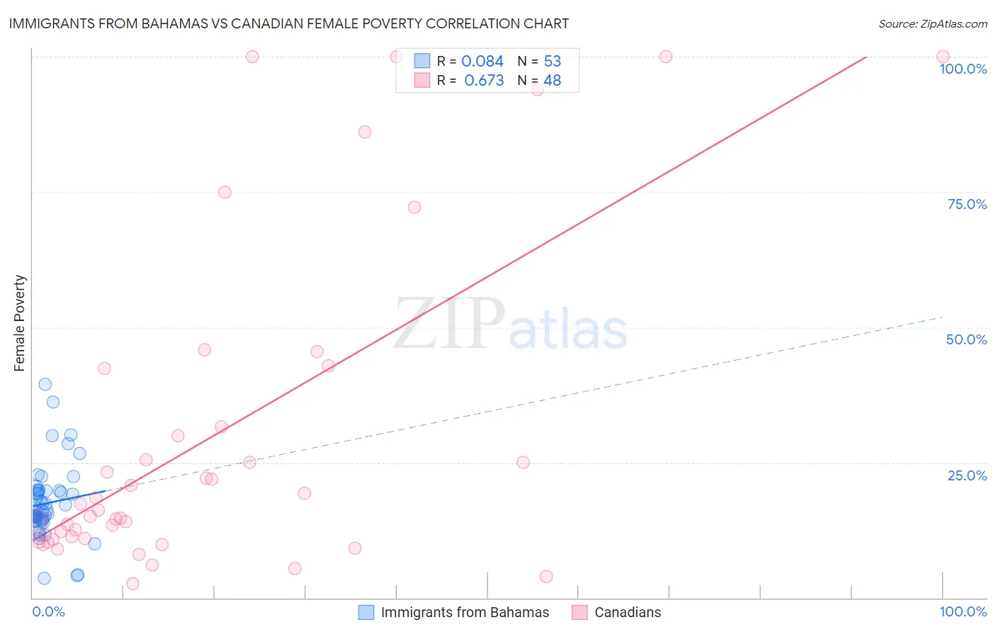Immigrants from Bahamas vs Canadian Female Poverty