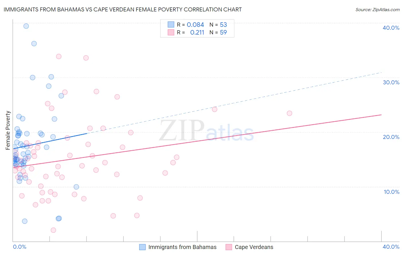 Immigrants from Bahamas vs Cape Verdean Female Poverty