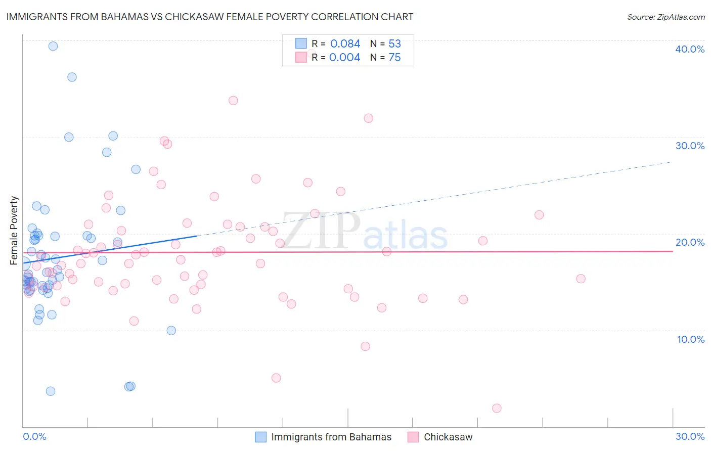 Immigrants from Bahamas vs Chickasaw Female Poverty