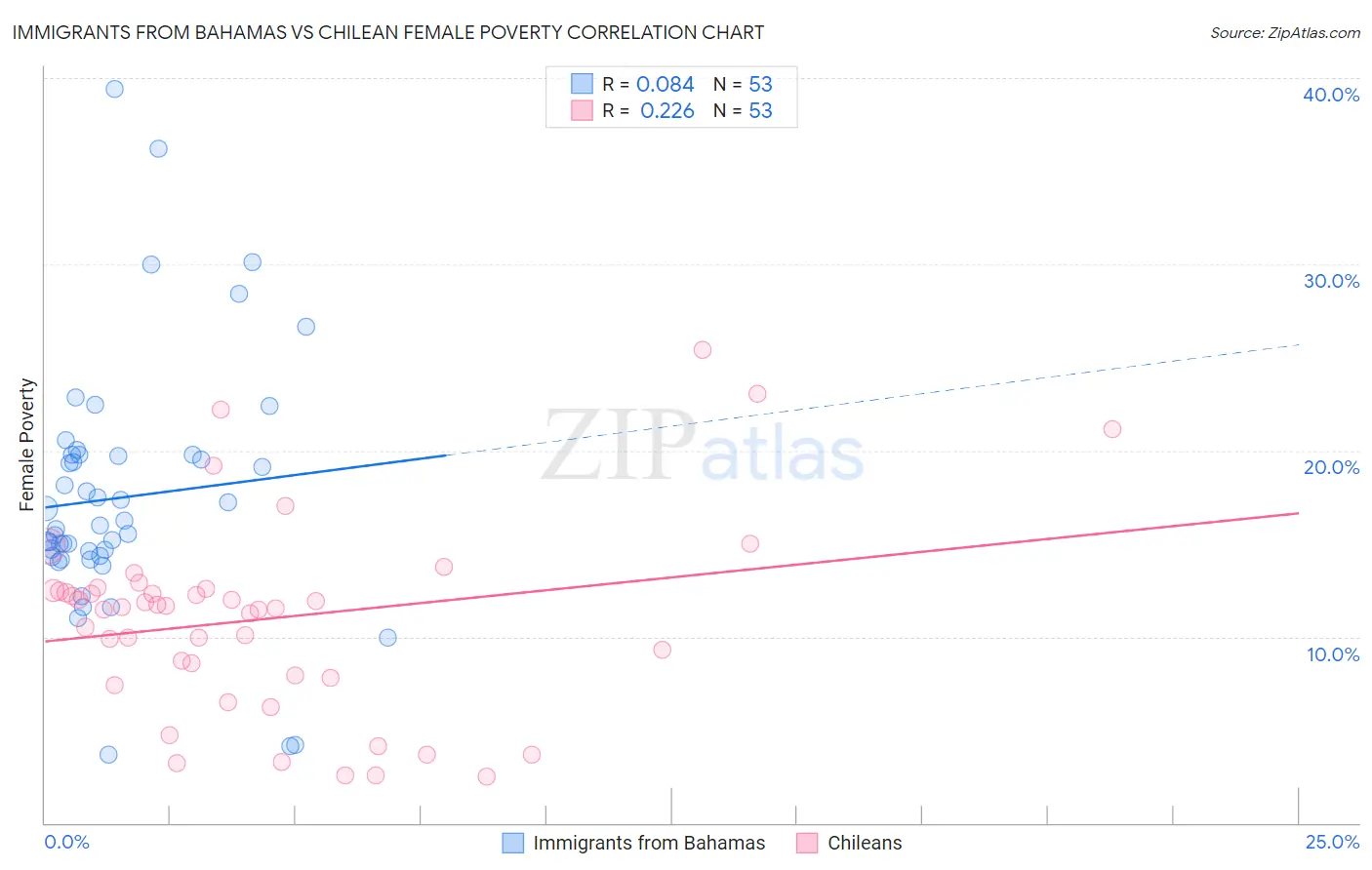 Immigrants from Bahamas vs Chilean Female Poverty