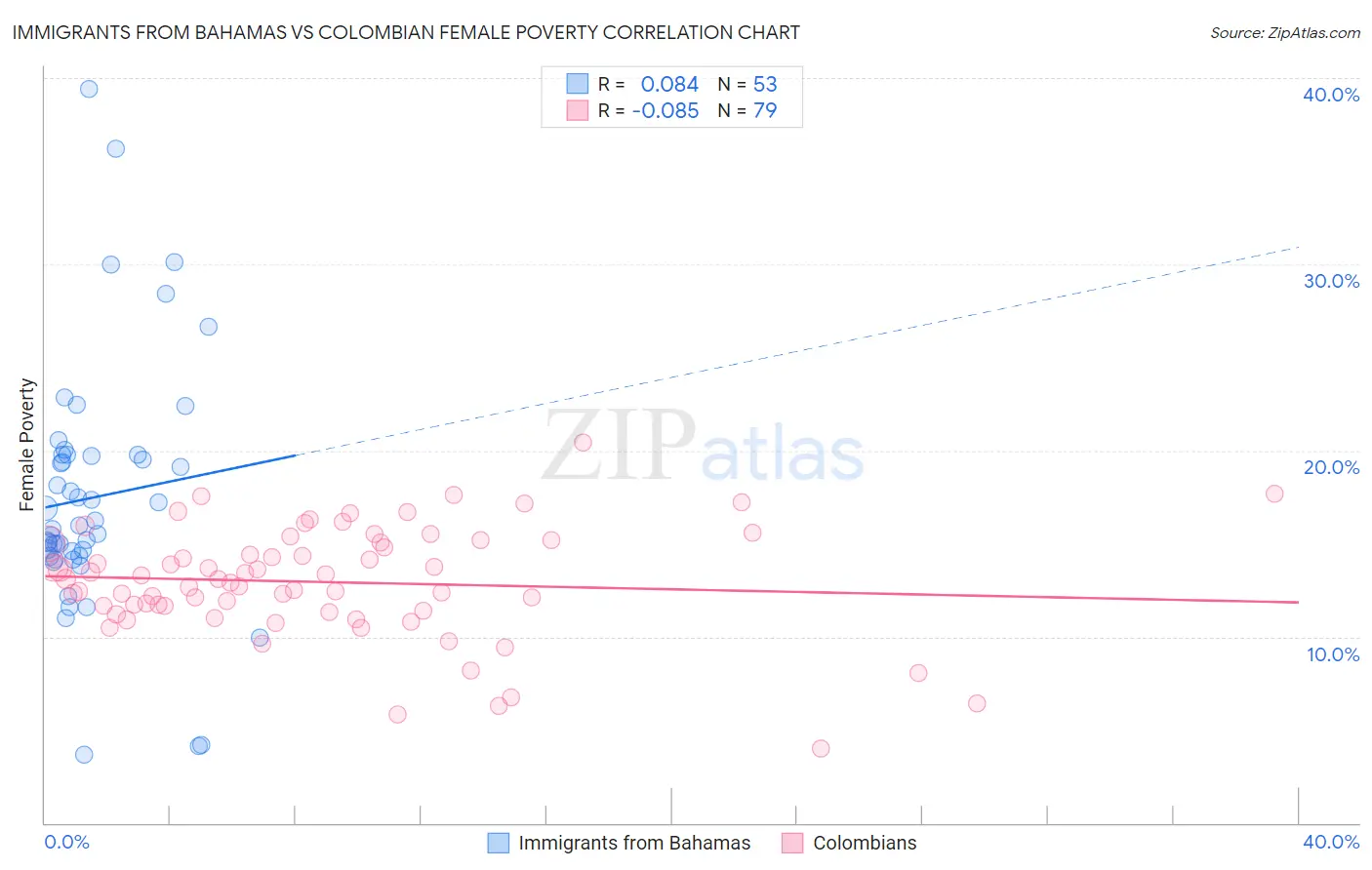 Immigrants from Bahamas vs Colombian Female Poverty