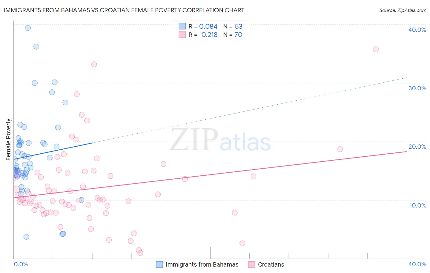 Immigrants from Bahamas vs Croatian Female Poverty