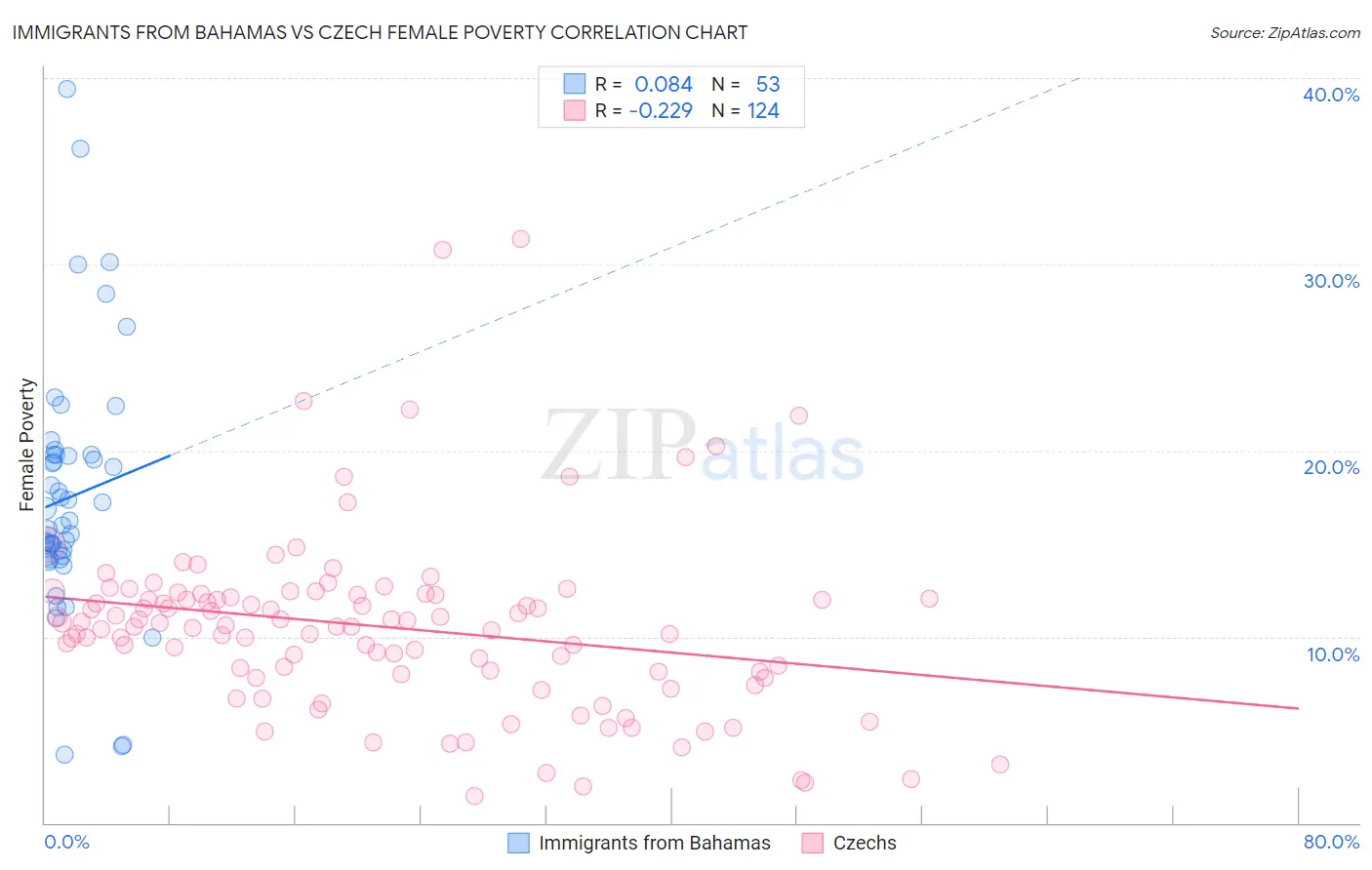 Immigrants from Bahamas vs Czech Female Poverty