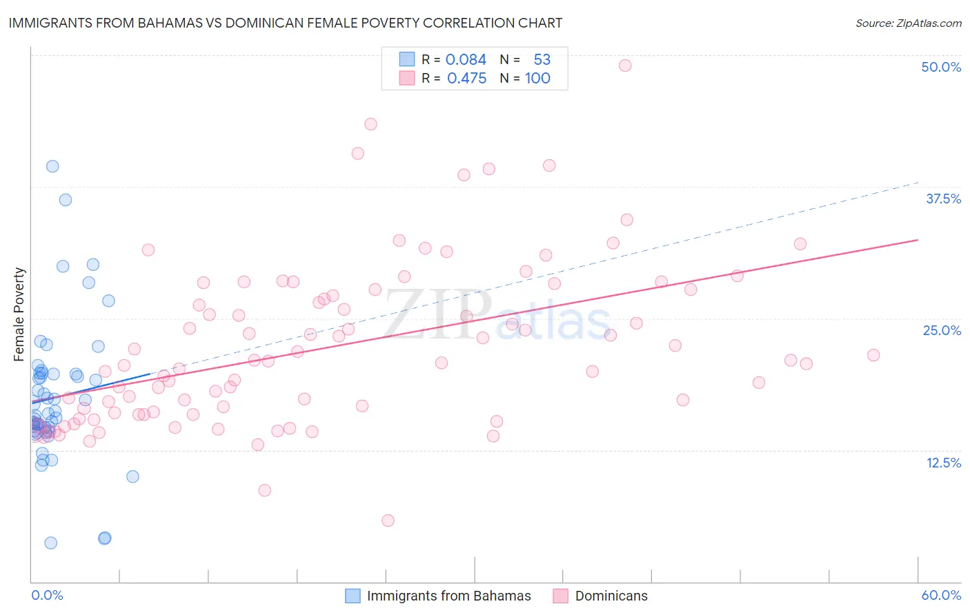 Immigrants from Bahamas vs Dominican Female Poverty